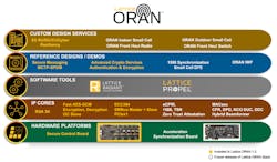 Lattice Semiconductor&rsquo;s O-RAN solution stack combines reference platforms and designs, demos, IP building blocks, FPGA design tools, boards, and custom design services. System designers can utilize the solution stack to enable robust control data security, flexible fronthaul synchronization, and low-power hardware acceleration for secure, adaptable, Open Radio Access Network (O-RAN) deployment.