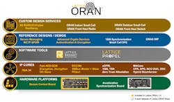 Lattice Semiconductor’s O-RAN solution stack combines reference platforms and designs, demos, IP building blocks, FPGA design tools, boards, and custom design services. System designers can utilize the solution stack to enable robust control data security, flexible fronthaul synchronization, and low-power hardware acceleration for secure, adaptable, Open Radio Access Network (O-RAN) deployment. Lattice Semiconductor’s O-RAN solution stack combines reference platforms and designs, demos, IP building blocks, FPGA design tools, boards, and custom design services. System designers can utilize the solution stack to enable robust control data security, flexible fronthaul synchronization, and low-power hardware acceleration for secure, adaptable, Open Radio Access Network (O-RAN) deployment.