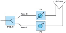 1. As seen here, phase shifters behind the V and H feeds of antenna elements provides non-squint-free, wideband cross polarization. 1. As seen here, phase shifters behind the V and H feeds of antenna elements provides non-squint-free, wideband cross polarization.