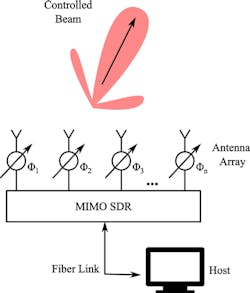 1. Shown is an example of electronic beamsteering using MIMO SDR and antenna arrays, with a connection to a host system using a fiber link.