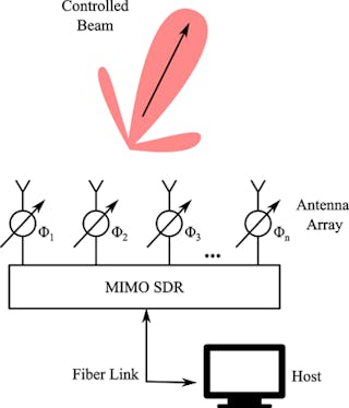 1. Shown is an example of electronic beamsteering using MIMO SDR and antenna arrays, with a connection to a host system using a fiber link.