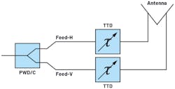 2. To obtain squint-free, narrowband cross polarization, use true time delays behind the V and H feeds of antenna elements. 2. To obtain squint-free, narrowband cross polarization, use true time delays behind the V and H feeds of antenna elements.