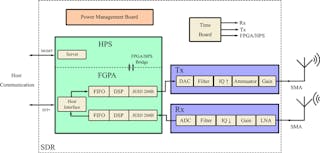 2. This SDR block diagram shows power, time, Rx, Tx, and management boards, along with the positioning of antennas.