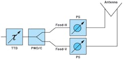 3. Placing a true time delay on common legs and phase shifters behind the V and H feeds of antenna elements both optimizes beam squint and offers wideband cross-polarization capability. 3. Placing a true time delay on common legs and phase shifters behind the V and H feeds of antenna elements both optimizes beam squint and offers wideband cross-polarization capability.