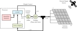 3. Shown is a diagram of the system simulated in the Zaki et al study, with a square array of antennas implementing the LCMV algorithm to minimize the gain at the direction of the jamming. 3. Shown is a diagram of the system simulated in the Zaki et al study, with a square array of antennas implementing the LCMV algorithm to minimize the gain at the direction of the jamming.