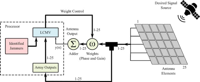 3. Shown is a diagram of the system simulated in the Zaki et al study, with a square array of antennas implementing the LCMV algorithm to minimize the gain at the direction of the jamming.