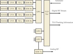 4. Depicted is the ATLAS antenna array, with four antennas, LNA, IQ downconverters, and SDR receivers ferrying the signals into the GPU. 4. Depicted is the ATLAS antenna array, with four antennas, LNA, IQ downconverters, and SDR receivers ferrying the signals into the GPU.