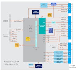 2. The Model 5560 adds 8 GB of DDR4 memory and can be tied into the backplane using optional optical VITA 67.3C interfaces. 2. The Model 5560 adds 8 GB of DDR4 memory and can be tied into the backplane using optional optical VITA 67.3C interfaces.