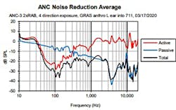 1. This graph shows ANC performance for earphones designed with balanced armatures. 1. This graph shows ANC performance for earphones designed with balanced armatures.