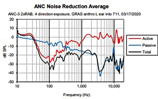 1. This graph shows ANC performance for earphones designed with balanced armatures.