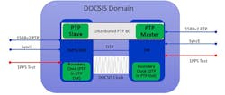 1. Shown here is the new DOCSIS 3.1 domain providing mobile-backhaul synchronization. 1. Shown here is the new DOCSIS 3.1 domain providing mobile-backhaul synchronization.