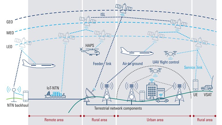 1. This image provides a general overview showing connectivity of non-terrestrial networks.