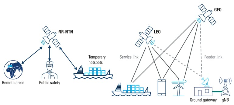 2. Here&rsquo;s a glimpse of how NR-NTNs incorporate non-terrestrial communications within the 5G system. NR-NTN use cases follow 5G eMBB services.