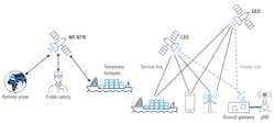 2. Here’s a glimpse of how NR-NTNs incorporate non-terrestrial communications within the 5G system. NR-NTN use cases follow 5G eMBB services. 2. Here’s a glimpse of how NR-NTNs incorporate non-terrestrial communications within the 5G system. NR-NTN use cases follow 5G eMBB services.