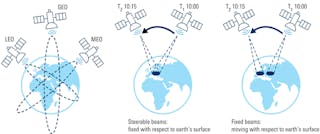 5G meets satellite: Non‐terrestrial network architecture and 3GPP