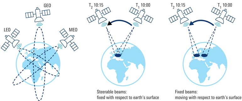 3. For NTN satellite beamforming, two methods are in discussion&mdash;moving beams (left) or fixed beams with respect to earth surface (right).