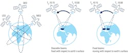 3. For NTN satellite beamforming, two methods are in discussion—moving beams (left) or fixed beams with respect to earth surface (right). 3. For NTN satellite beamforming, two methods are in discussion—moving beams (left) or fixed beams with respect to earth surface (right).