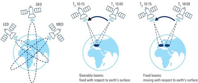 3. For NTN satellite beamforming, two methods are in discussion&mdash;moving beams (left) or fixed beams with respect to earth surface (right).