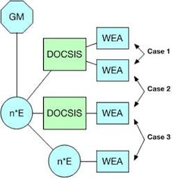 4. These are three cases of how WEAs are related through the DOCSIS network.