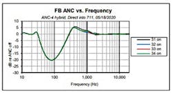 5. Shown is the unwanted ANC gain as result of using a high-order woofer filter.