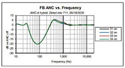 5. Shown is the unwanted ANC gain as result of using a high-order woofer filter. 5. Shown is the unwanted ANC gain as result of using a high-order woofer filter.