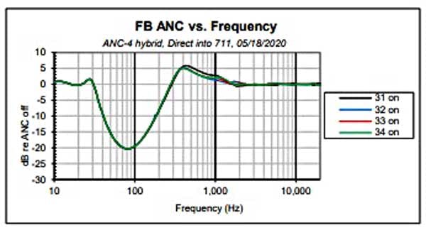 5. Shown is the unwanted ANC gain as result of using a high-order woofer filter.