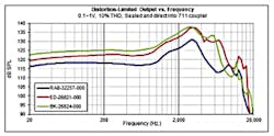 6. This plot illustrates maximum output vs. frequency for 10% THD for three BA families. 6. This plot illustrates maximum output vs. frequency for 10% THD for three BA families.