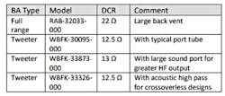 Recommended BA models for ANC applications. The smallest full-range model, RAB, is listed here. Larger models with higher output also are available. Recommended BA models for ANC applications. The smallest full-range model, RAB, is listed here. Larger models with higher output also are available.