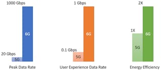 1. KPIs for 6G are expected to be more challenging than for 5G cellular communications.