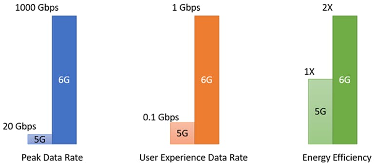 1. KPIs for 6G are expected to be more challenging than for 5G cellular communications.