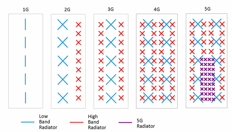 Direct Radiating Array Wikipedia How to Cloak Radiating Elements in Multiband Antennas for Optimized ...