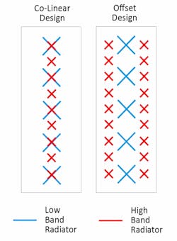 2. Neither co-linear nor offset design has completely resolved the problem of mechanical and electrical interference when interleaving radiating elements from different bands. 2. Neither co-linear nor offset design has completely resolved the problem of mechanical and electrical interference when interleaving radiating elements from different bands.