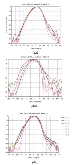 4. Here, we see the effects on high-band radiator azimuth patterns of a multiband antenna when resonator filters are added on the low-band dipole arms. At the top is the high-band azimuth pattern in the absence of low-band dipoles (a). In the center we see the distortion imposed by low-band dipoles on high-band patterns (b). On the bottom, the high-band patterns are nearly restored by adding resonator filters to the low-band dipole arms (c).