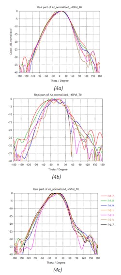 4. Here, we see the effects on high-band radiator azimuth patterns of a multiband antenna when resonator filters are added on the low-band dipole arms. At the top is the high-band azimuth pattern in the absence of low-band dipoles (a). In the center we see the distortion imposed by low-band dipoles on high-band patterns (b). On the bottom, the high-band patterns are nearly restored by adding resonator filters to the low-band dipole arms (c). 4. Here, we see the effects on high-band radiator azimuth patterns of a multiband antenna when resonator filters are added on the low-band dipole arms. At the top is the high-band azimuth pattern in the absence of low-band dipoles (a). In the center we see the distortion imposed by low-band dipoles on high-band patterns (b). On the bottom, the high-band patterns are nearly restored by adding resonator filters to the low-band dipole arms (c).