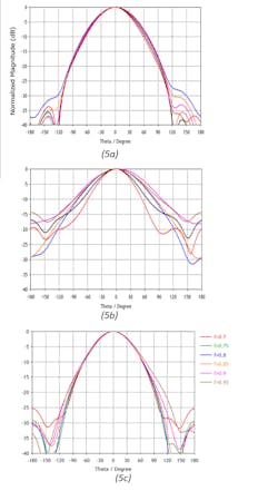 5. Here&rsquo;s how low-band radiator azimuth patterns for a multiband antenna are affected by suppressing the common-mode resonance on the high-band radiator structure. The plot on top shows the low-band azimuth pattern without any high-band dipoles present (a). The middle plot shows standard high-band dipoles present with common-mode resonance in the middle of the low band (b). The plot on the bottom illustrates the low-band patterns nearly recovered when the common-mode resonance in the high-band dipoles is moved out of the low band (c).