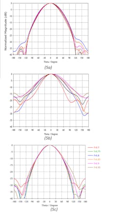 5. Here’s how low-band radiator azimuth patterns for a multiband antenna are affected by suppressing the common-mode resonance on the high-band radiator structure. The plot on top shows the low-band azimuth pattern without any high-band dipoles present (a). The middle plot shows standard high-band dipoles present with common-mode resonance in the middle of the low band (b). The plot on the bottom illustrates the low-band patterns nearly recovered when the common-mode resonance in the high-band dipoles is moved out of the low band (c). 5. Here’s how low-band radiator azimuth patterns for a multiband antenna are affected by suppressing the common-mode resonance on the high-band radiator structure. The plot on top shows the low-band azimuth pattern without any high-band dipoles present (a). The middle plot shows standard high-band dipoles present with common-mode resonance in the middle of the low band (b). The plot on the bottom illustrates the low-band patterns nearly recovered when the common-mode resonance in the high-band dipoles is moved out of the low band (c).