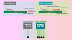 Kyocera's on-board optic module prototype, which instantaneously converts high-speed data into optical signals, can be mounted close to CPUs (top). It packs 16 32-Gb/s channels for an aggregate bandwidth of 512 Gb/s (bottom). Kyocera's on-board optic module prototype, which instantaneously converts high-speed data into optical signals, can be mounted close to CPUs (top). It packs 16 32-Gb/s channels for an aggregate bandwidth of 512 Gb/s (bottom).