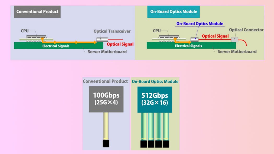Kyocera&apos;s on-board optic module prototype, which instantaneously converts high-speed data into optical signals, can be mounted close to CPUs (top). It packs 16 32-Gb/s channels for an aggregate bandwidth of 512 Gb/s (bottom).