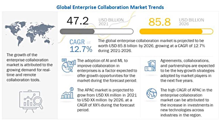 1. The global enterprise collaboration market is expected to grow to $85.6 billion by 2026.