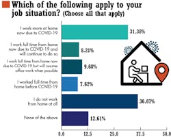 2. Over 40% of the respondents answered that they work more from home because of COVID-19. 2. Over 40% of the respondents answered that they work more from home because of COVID-19.