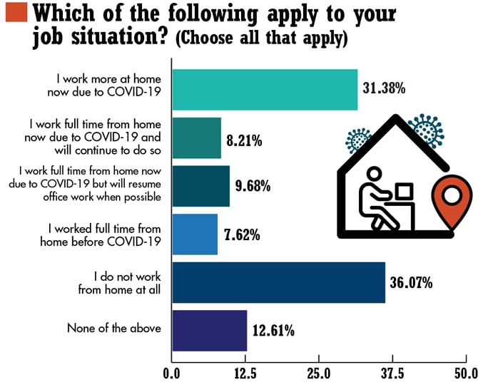 2. Over 40% of the respondents answered that they work more from home because of COVID-19.