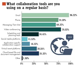 3. Video conferencing is the second-most used collaborative tool.