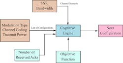 4. Shown is the cognitive radio framework implemented in Asadi et al (see Reference). 4. Shown is the cognitive radio framework implemented in Asadi et al (see Reference).