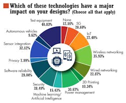 4. Wired and wireless networking technologies topped the list of technologies that had a major impact on respondents’ designs. 4. Wired and wireless networking technologies topped the list of technologies that had a major impact on respondents’ designs.