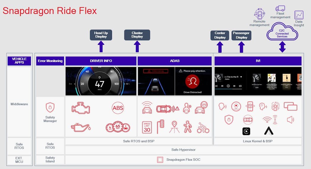 2. The diagram illustrates the architecture of Snapdragon Ride Flex.