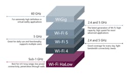 1. This graphic shows where HaLow sits on the wireless spectrum. (Image Credit: Wi-Fi HaLow: Expanding Wi-Fi for IoT applications, whitepaper by Wi-Fi Alliance) 1. This graphic shows where HaLow sits on the wireless spectrum. (Image Credit: Wi-Fi HaLow: Expanding Wi-Fi for IoT applications, whitepaper by Wi-Fi Alliance)