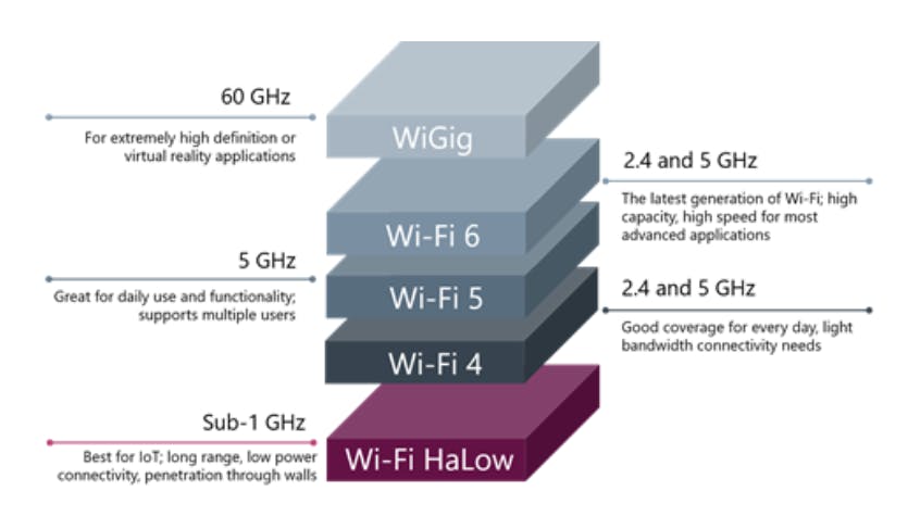 1. This graphic shows where HaLow sits on the wireless spectrum. (Image Credit: Wi-Fi HaLow: Expanding Wi-Fi for IoT applications, whitepaper by Wi-Fi Alliance)