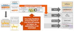 1. Conventional network-on-chip (NoC) configuration is done manually, and it can take many iterations. 1. Conventional network-on-chip (NoC) configuration is done manually, and it can take many iterations.
