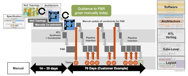 2. Place-and-route (P&amp;R) guidance requires multiple iterations to provide workable and optimized layouts.