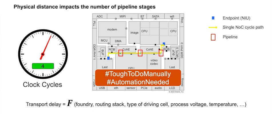 3. One timing challenge involves where and how many pipeline stages are needed to meet timing, temperature, and performance requirements.